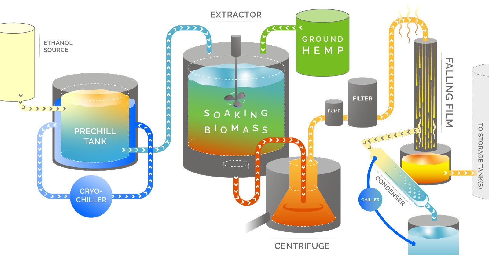 Continuous Feed System with Falling Film Process - Eden Labs